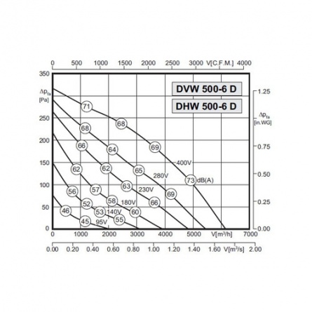Крышный вентилятор Rosenberg DVW 500-6D фото 1