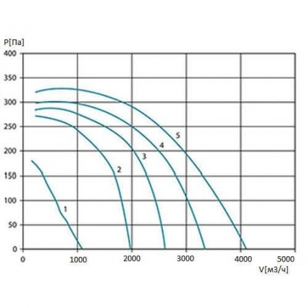 Канальный вентилятор Lufberg RL50-30-4D фото 1