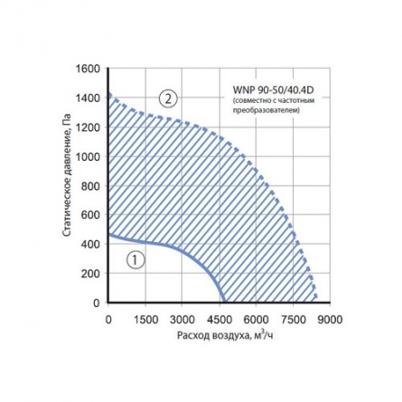Канальный вентилятор Korf WNP 90-50/40.4D фото 1